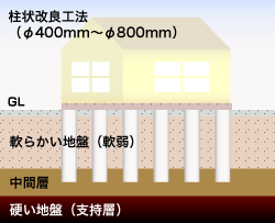 地盤補強工事の種類 地盤 基礎の改良 修正 地盤沈下修正のハウスステージ